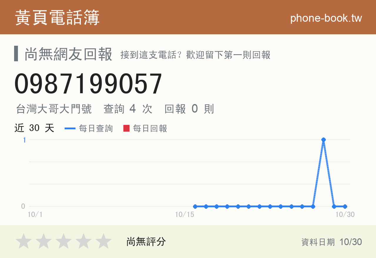 0987199057 評分卡：查詢 4 次、網友回報 0 則