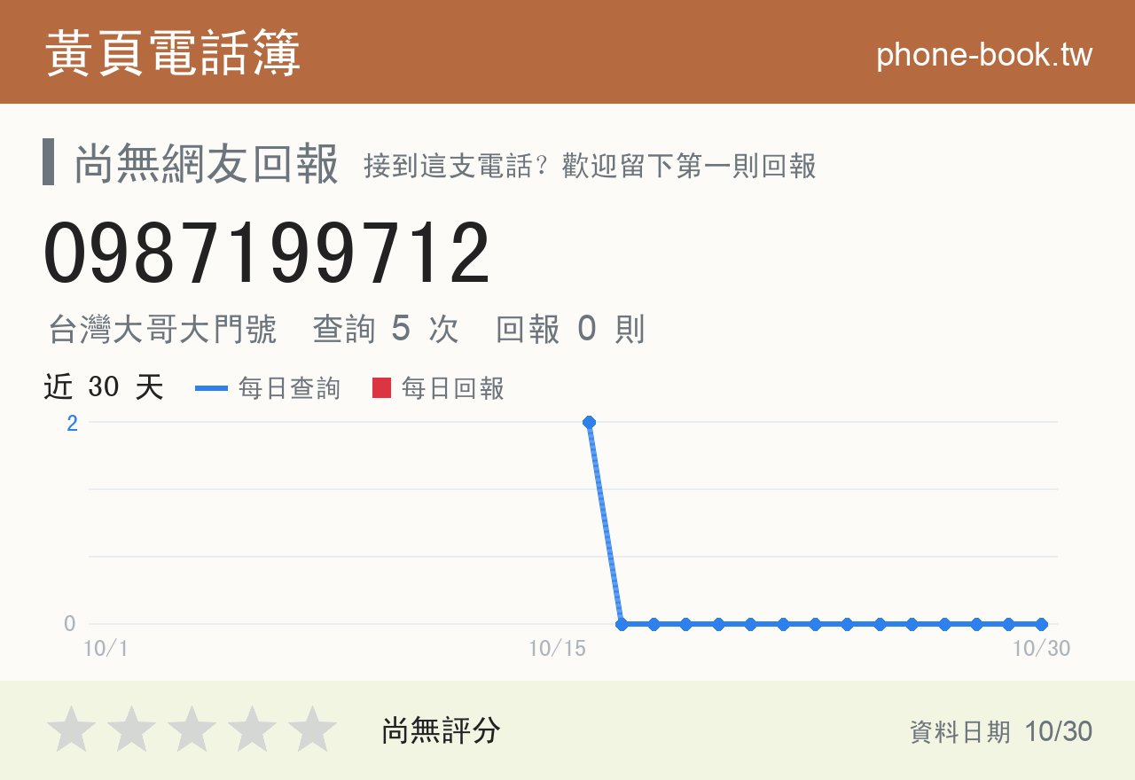0987199712 評分卡：查詢 5 次、網友回報 0 則