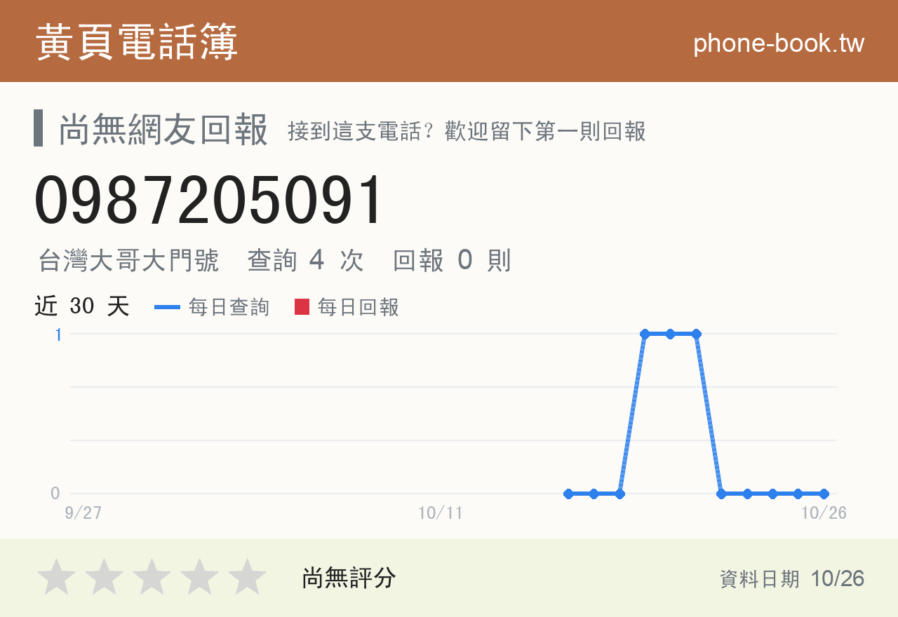 0987205091 評分卡：查詢 4 次、網友回報 0 則