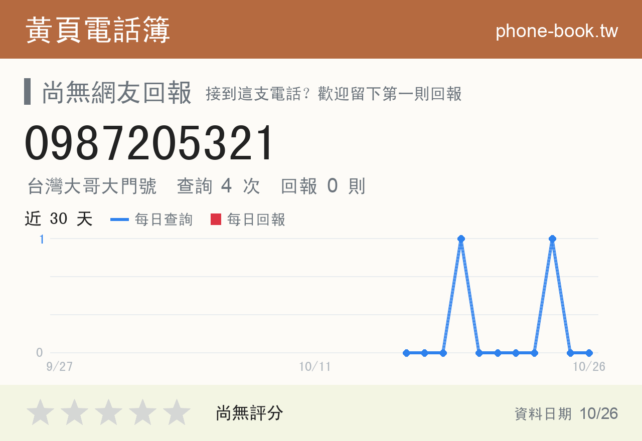 0987205321 評分卡：查詢 4 次、網友回報 0 則