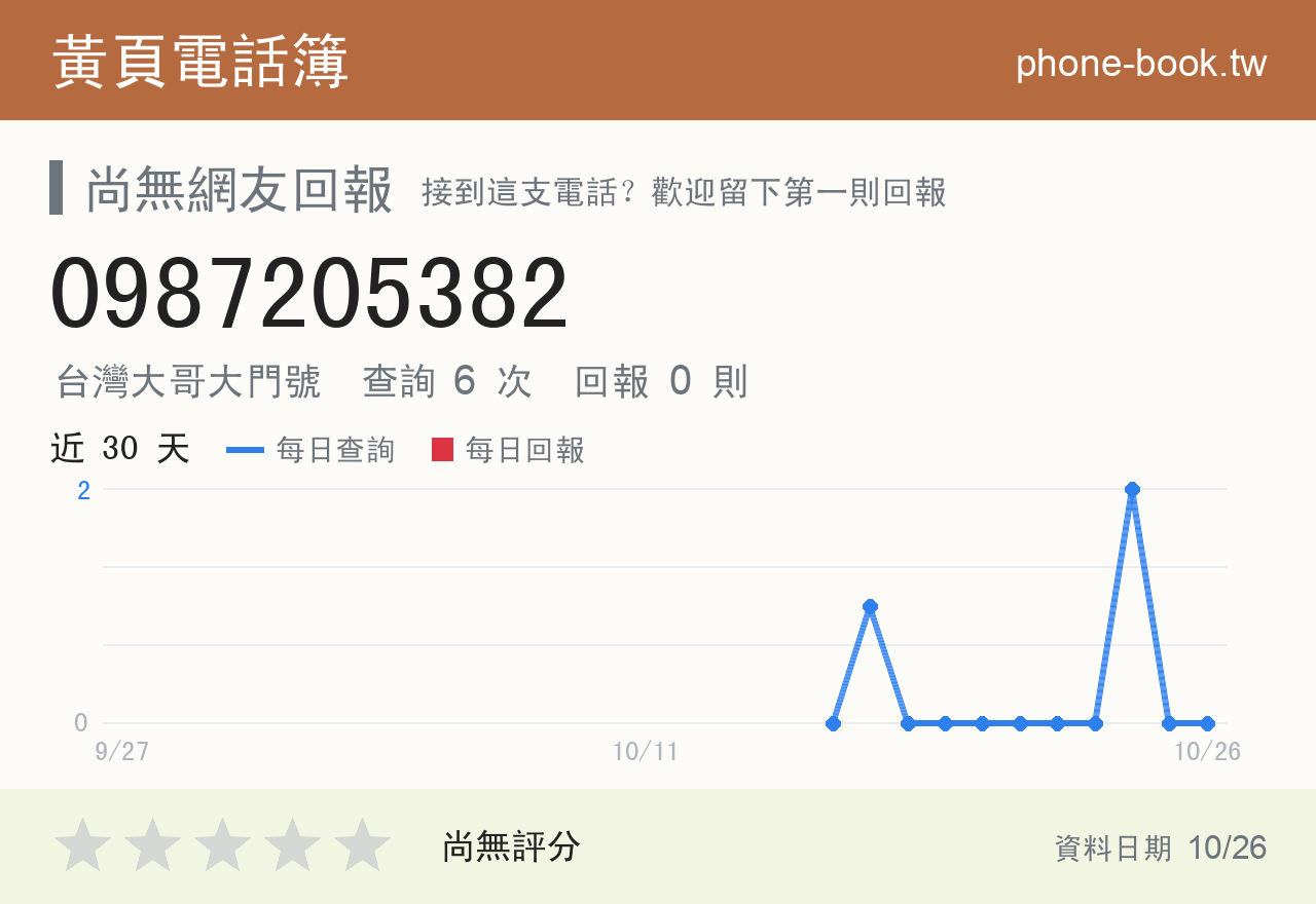 0987205382 評分卡：查詢 6 次、網友回報 0 則