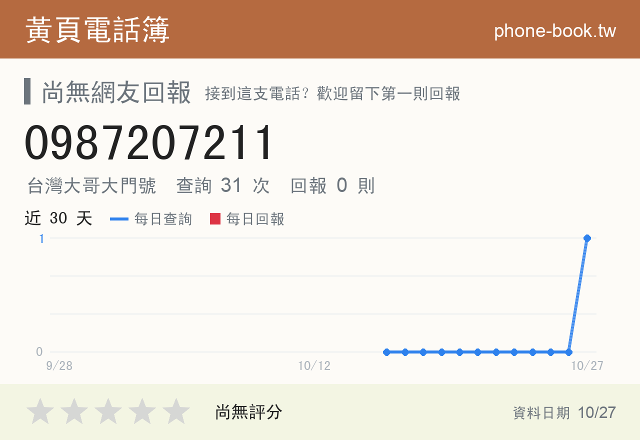 0987207211 評分卡：查詢 31 次、網友回報 0 則