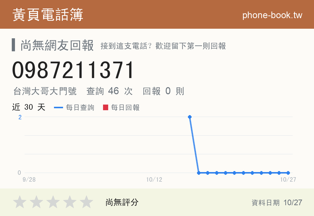 0987211371 評分卡：查詢 46 次、網友回報 0 則