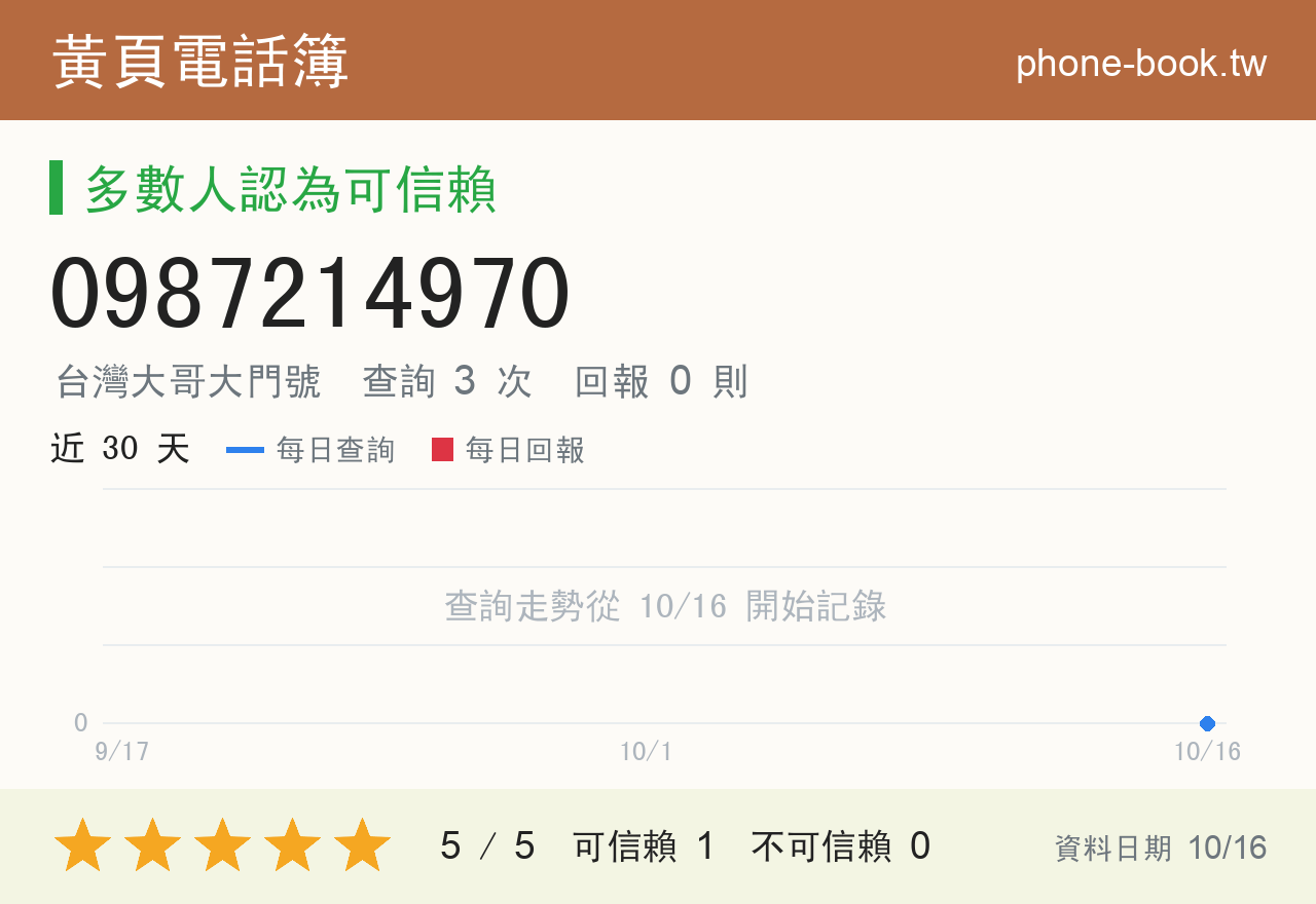0987214970 評分卡：查詢 3 次、網友回報 0 則