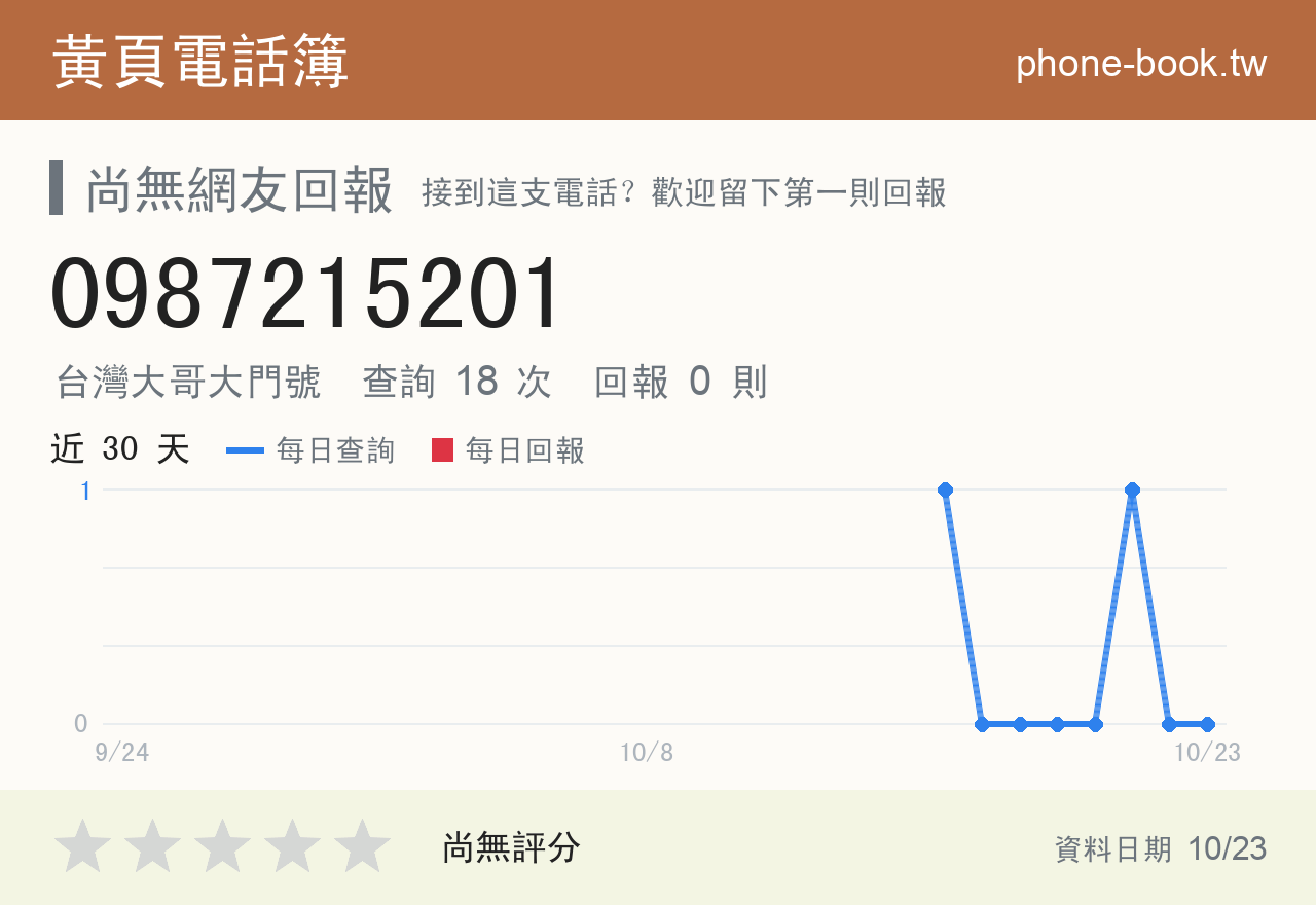 0987215201 評分卡：查詢 18 次、網友回報 0 則