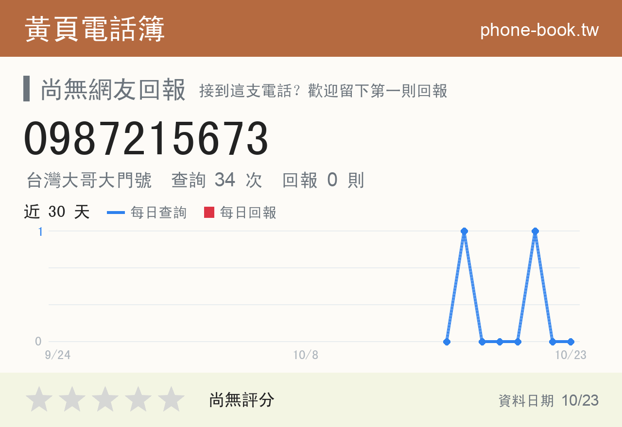 0987215673 評分卡：查詢 34 次、網友回報 0 則