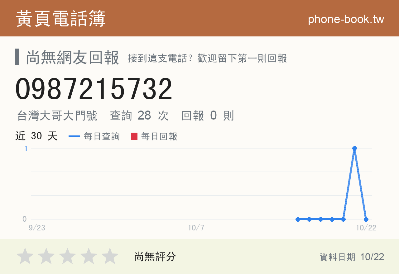 0987215732 評分卡：查詢 28 次、網友回報 0 則