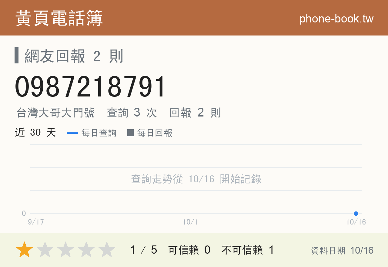 0987218791 評分卡：查詢 3 次、網友回報 2 則