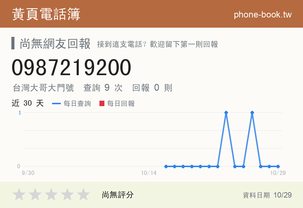 0987219200 評分卡：查詢 9 次、網友回報 0 則