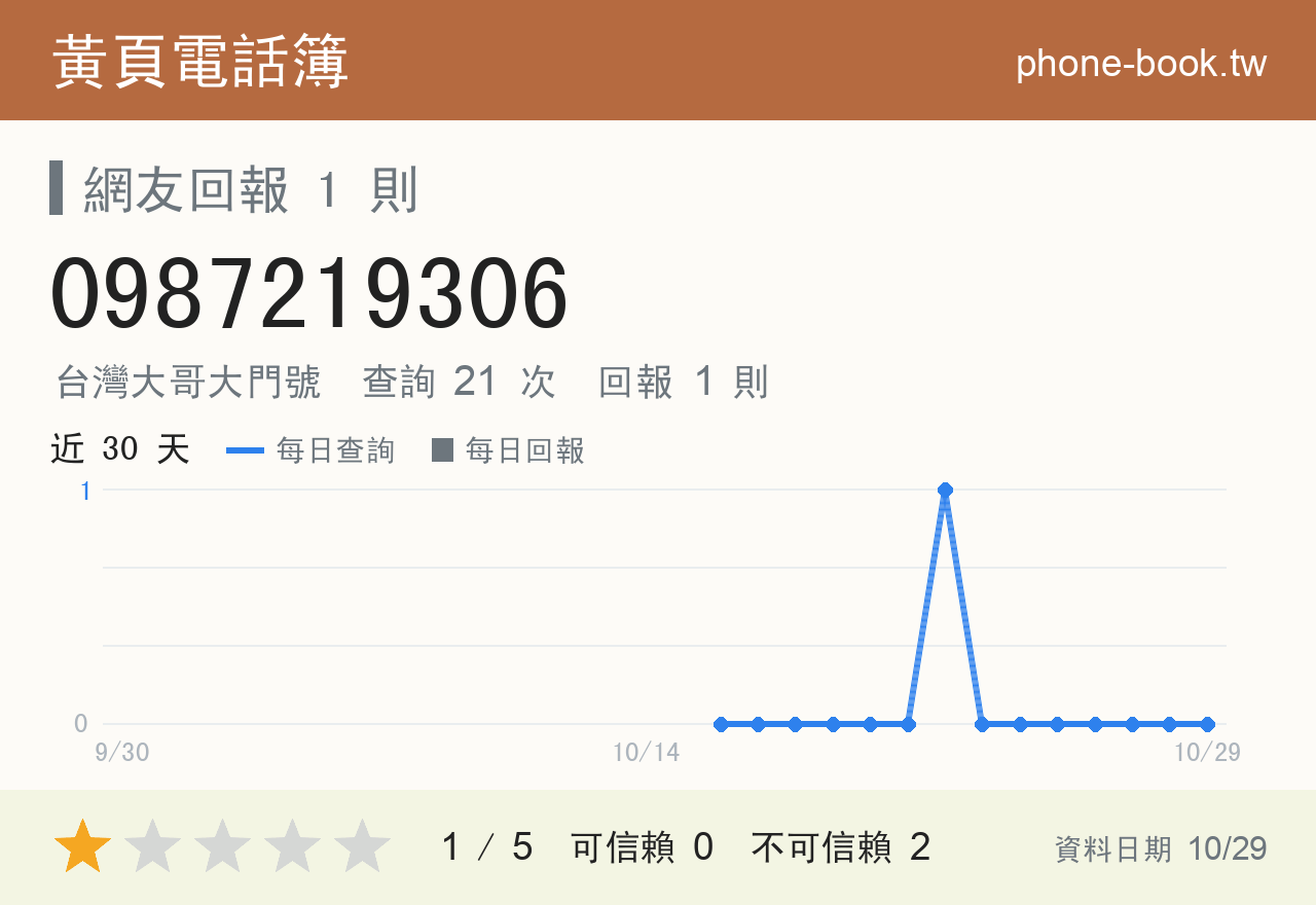 0987219306 評分卡：查詢 21 次、網友回報 1 則