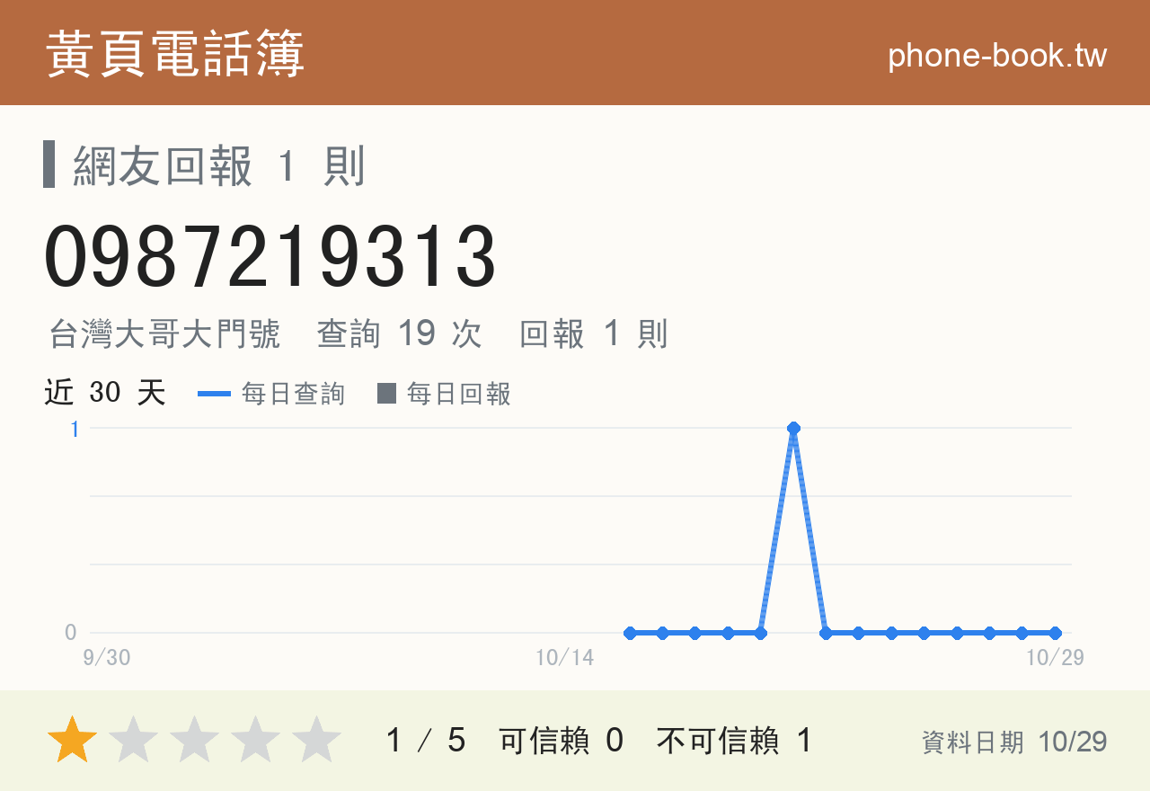 0987219313 評分卡：查詢 19 次、網友回報 1 則