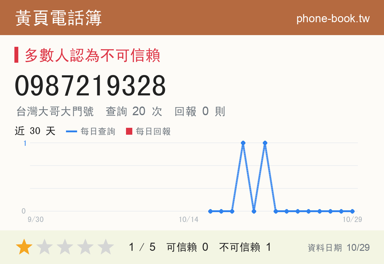 0987219328 評分卡：查詢 20 次、網友回報 0 則