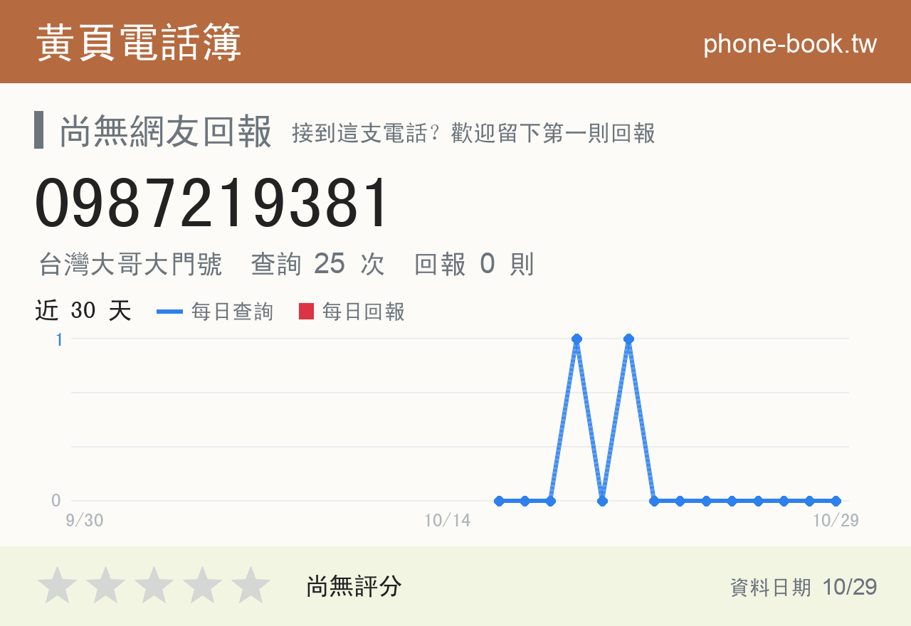 0987219381 評分卡：查詢 25 次、網友回報 0 則