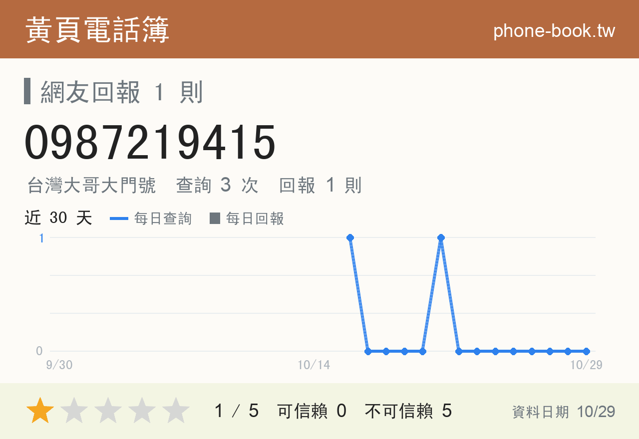0987219415 評分卡：查詢 3 次、網友回報 1 則