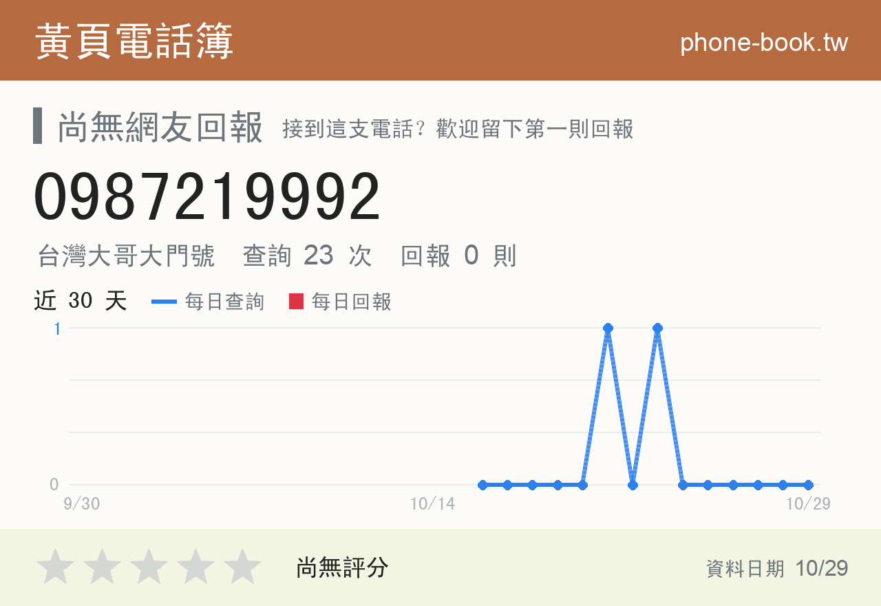 0987219992 評分卡：查詢 23 次、網友回報 0 則