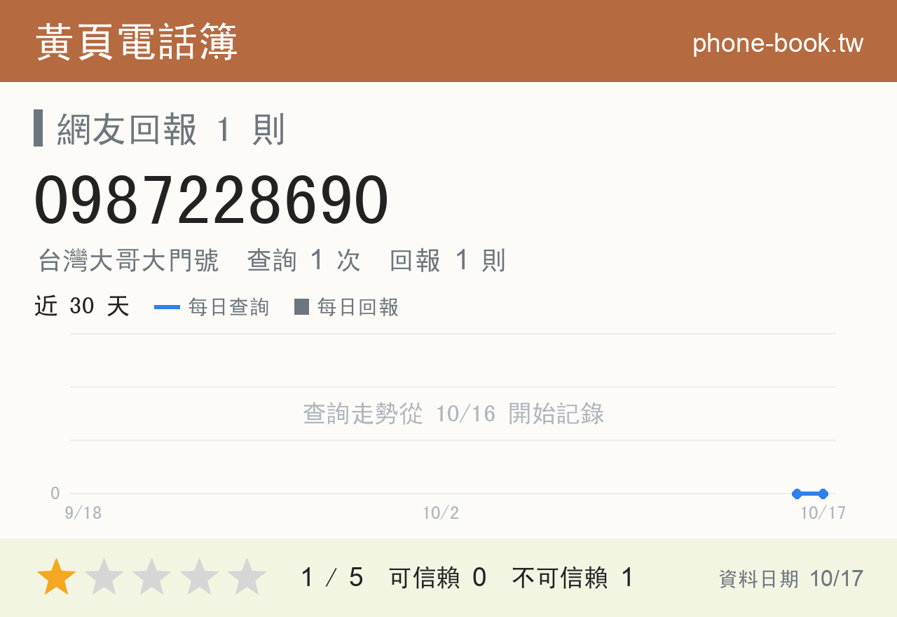 0987228690 評分卡：查詢 1 次、網友回報 1 則