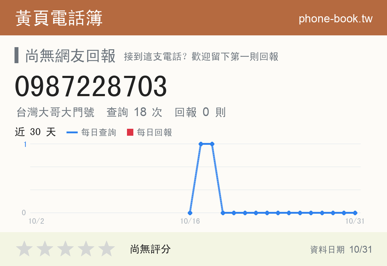 0987228703 評分卡：查詢 18 次、網友回報 0 則