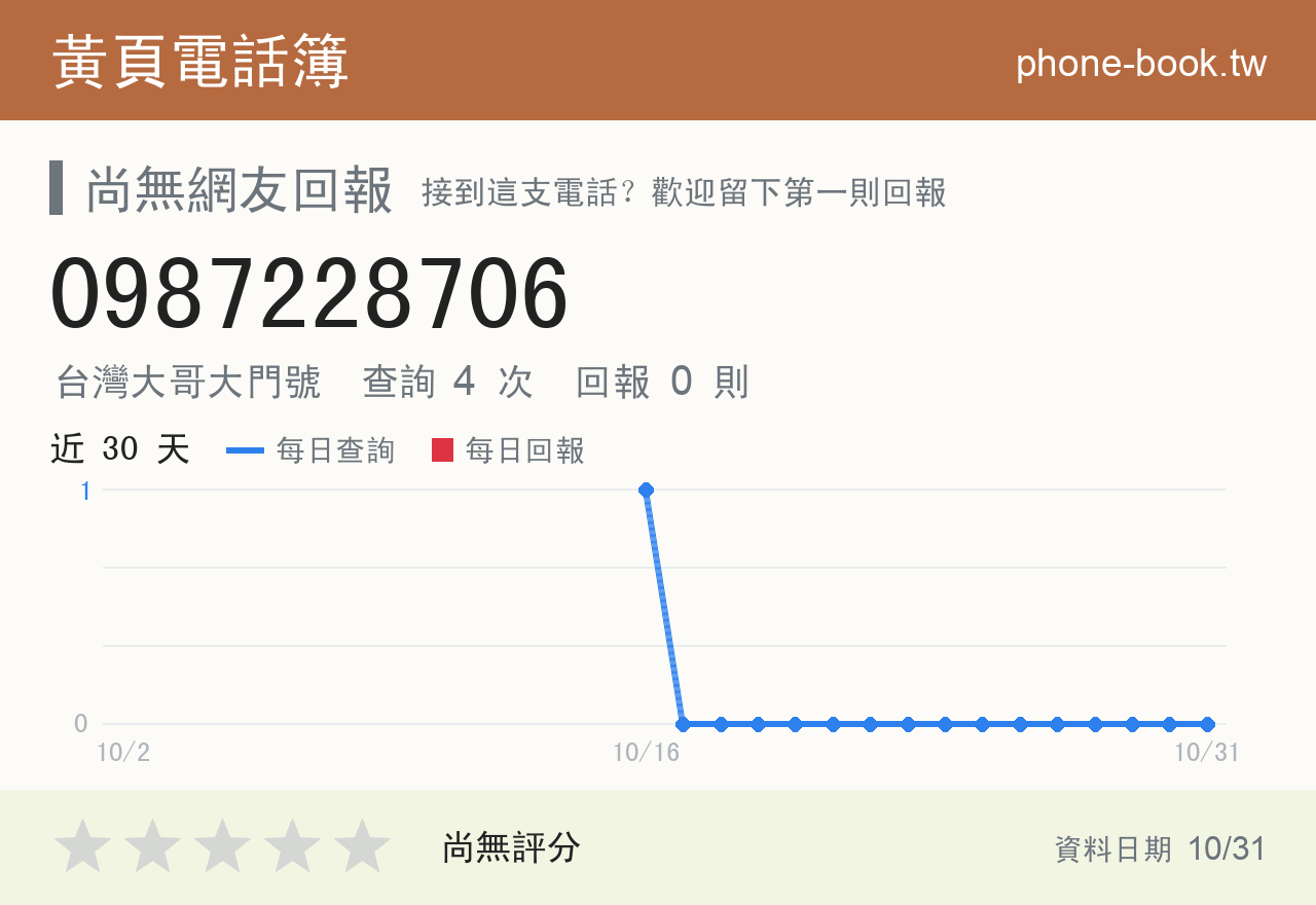 0987228706 評分卡：查詢 4 次、網友回報 0 則