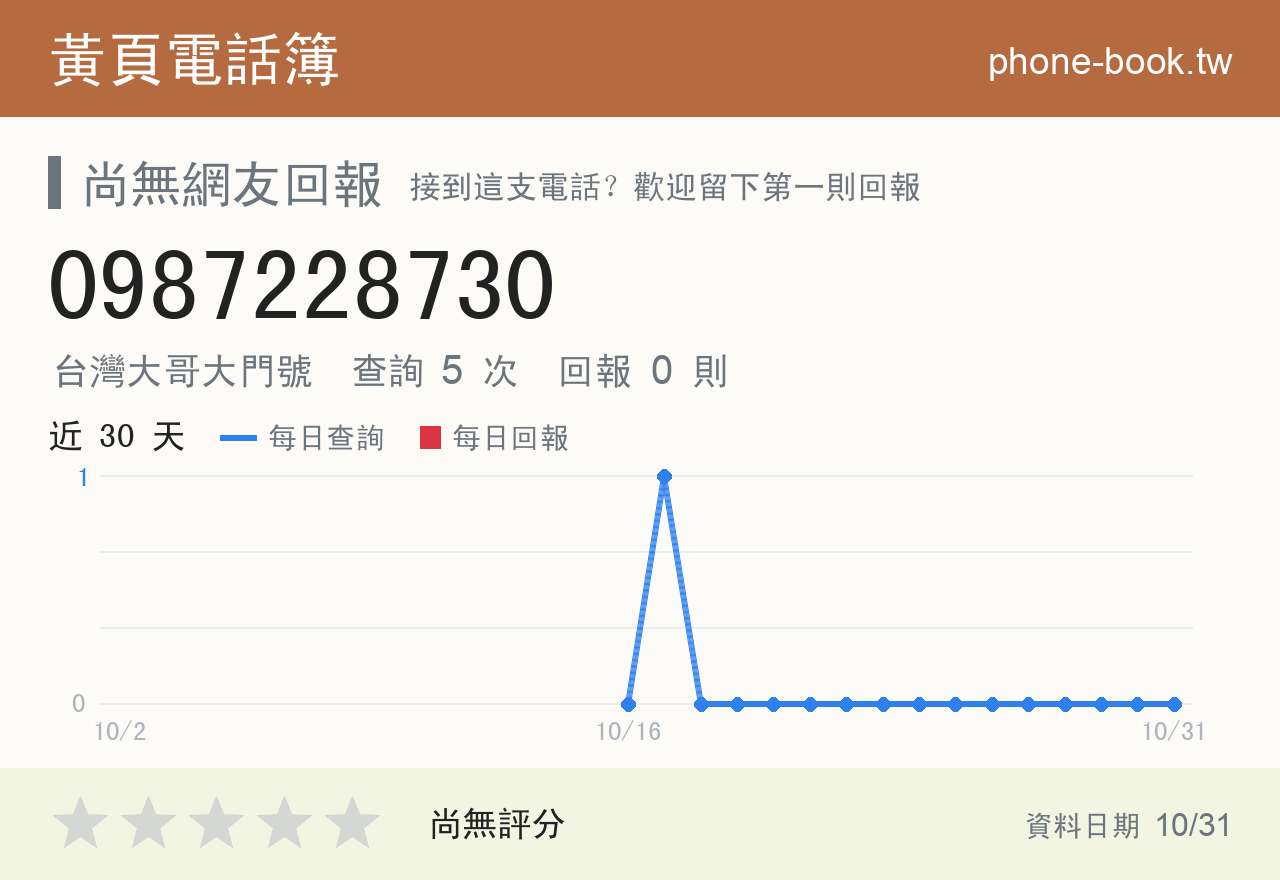 0987228730 評分卡：查詢 5 次、網友回報 0 則