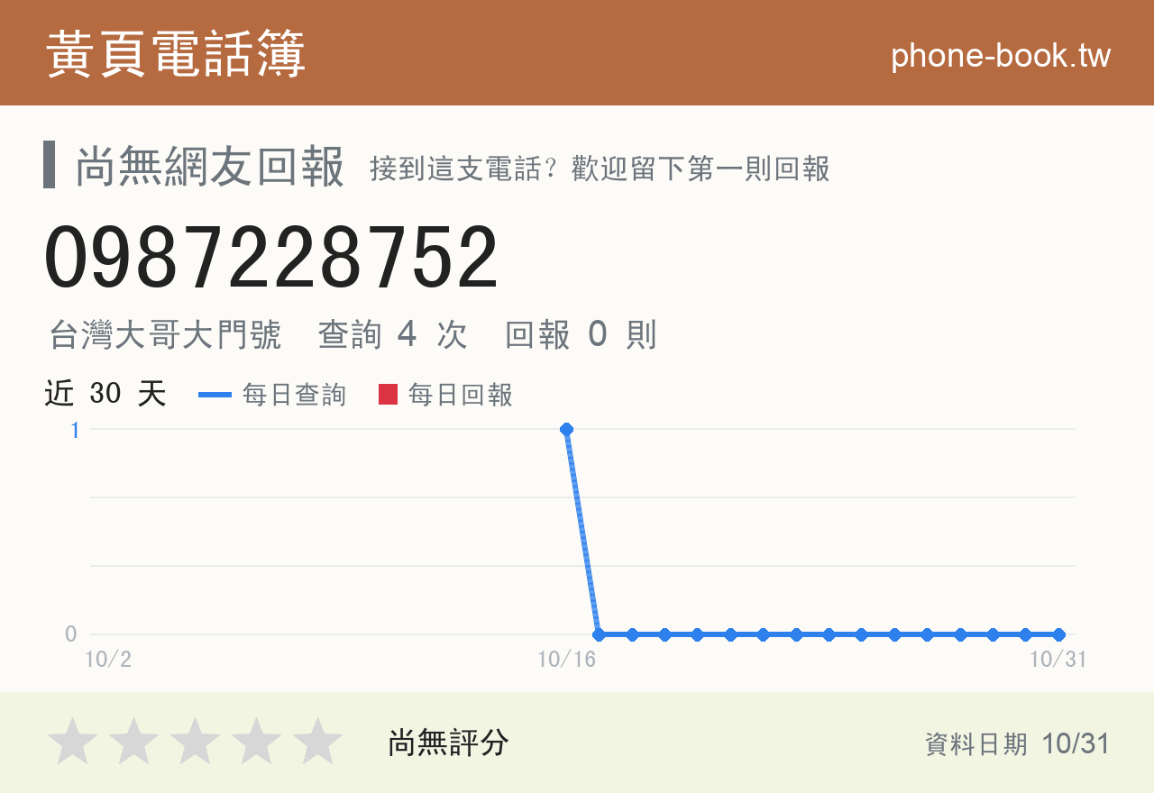 0987228752 評分卡：查詢 4 次、網友回報 0 則