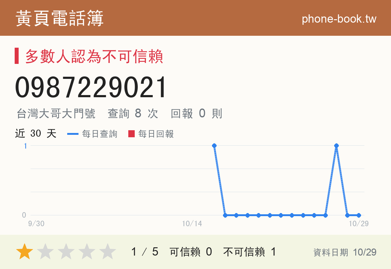 0987229021 評分卡：查詢 8 次、網友回報 0 則