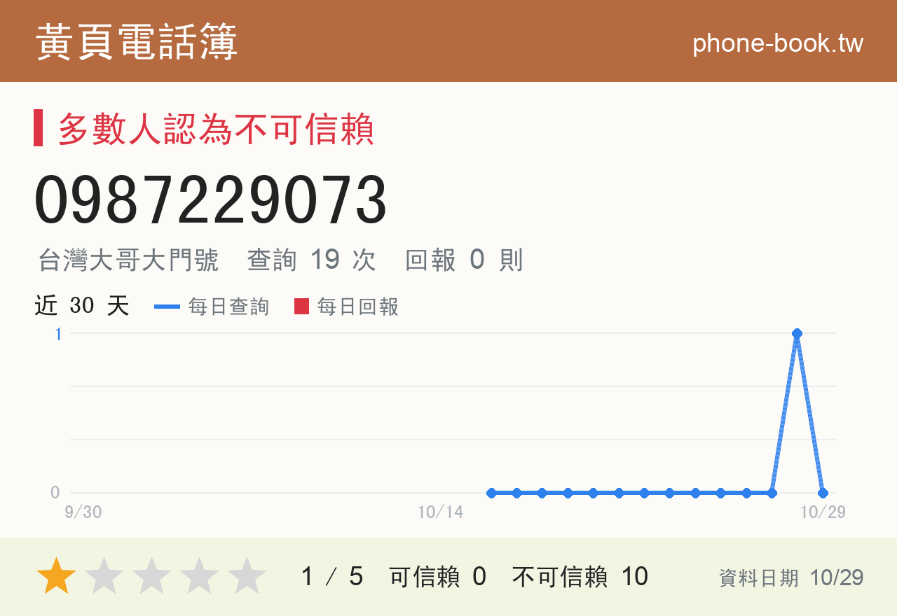 0987229073 評分卡：查詢 19 次、網友回報 0 則