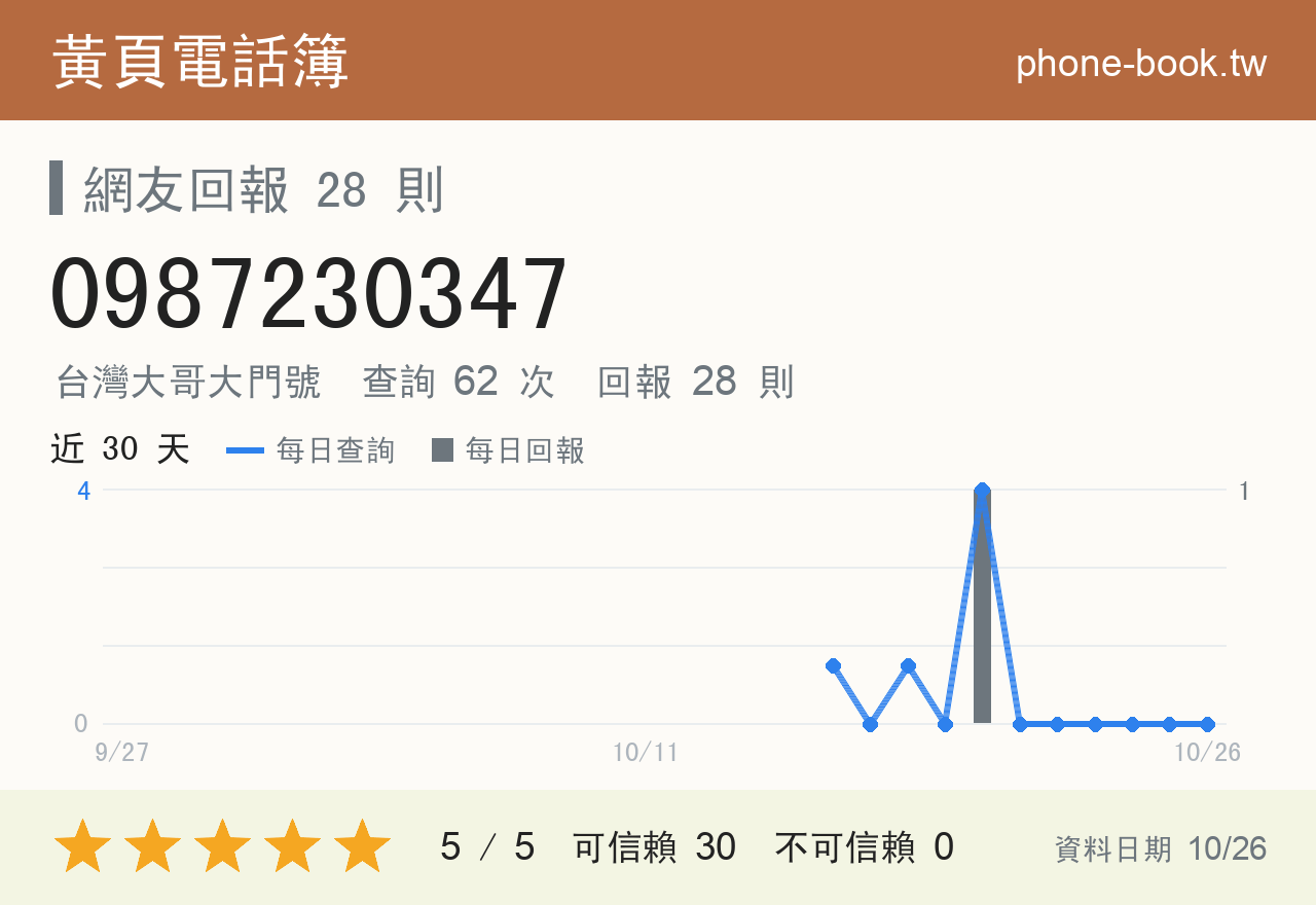 0987230347 評分卡：查詢 62 次、網友回報 28 則