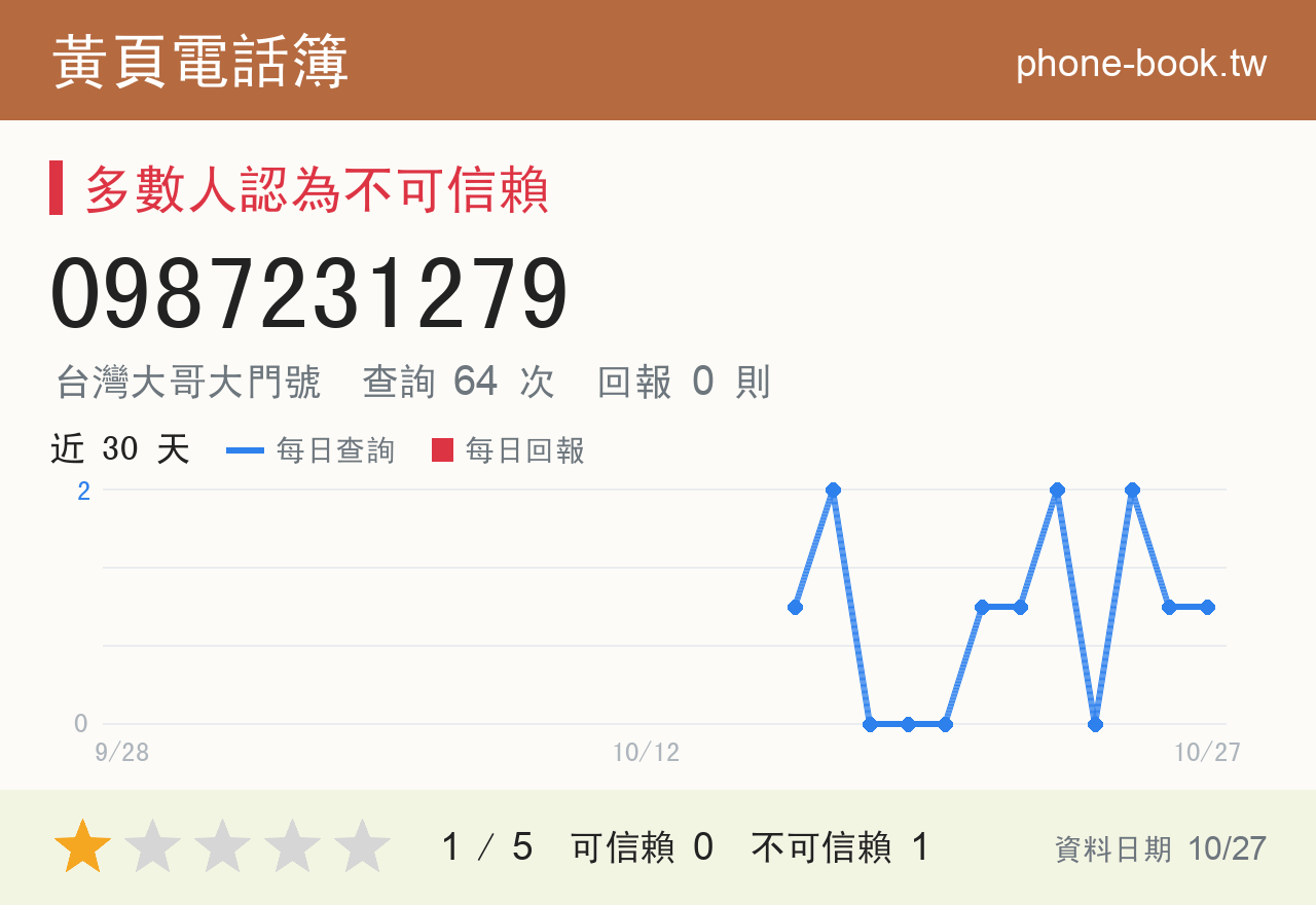 0987231279 評分卡：查詢 64 次、網友回報 0 則