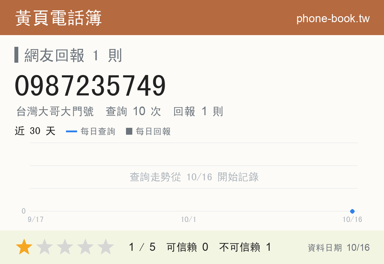 0987235749 評分卡：查詢 10 次、網友回報 1 則