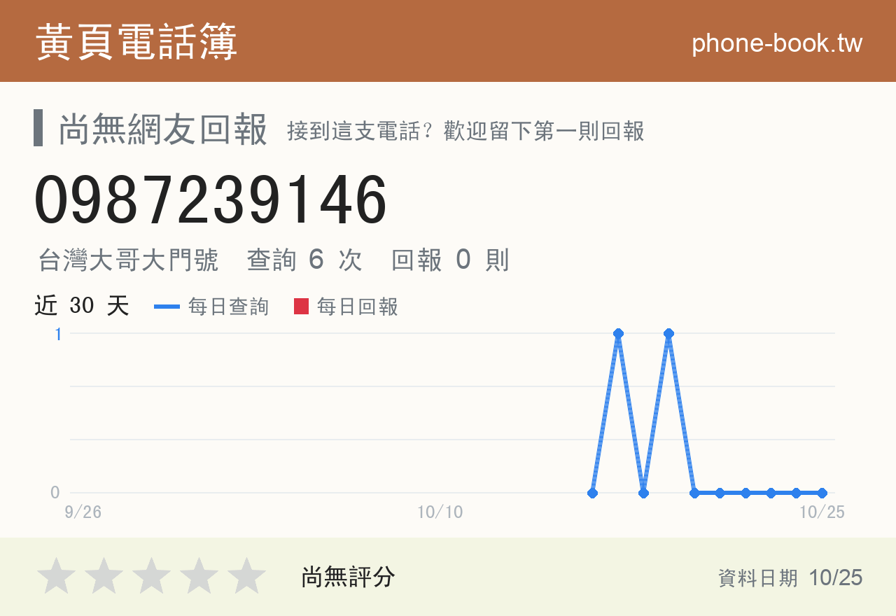 0987239146 評分卡：查詢 6 次、網友回報 0 則