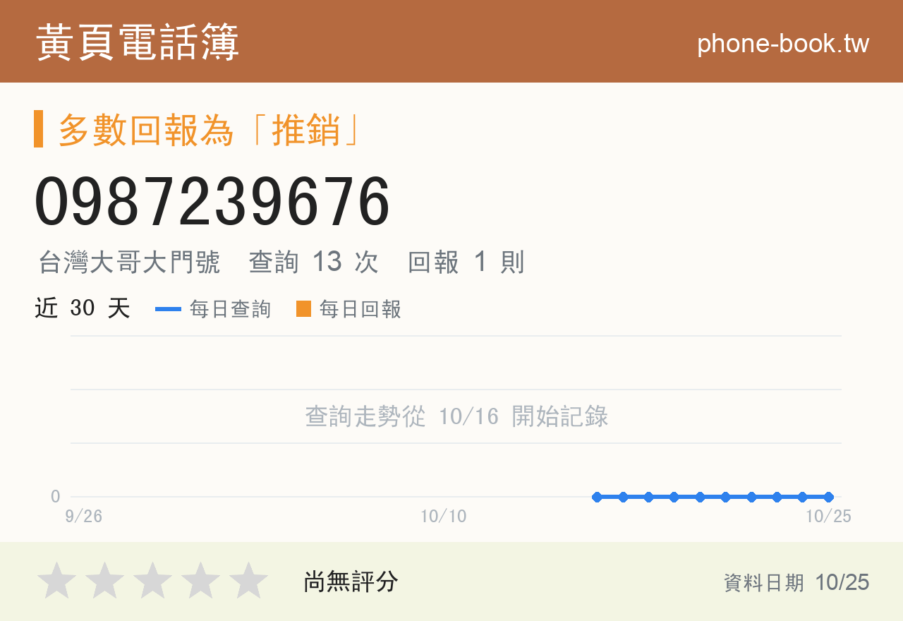 0987239676 評分卡：查詢 13 次、網友回報 1 則