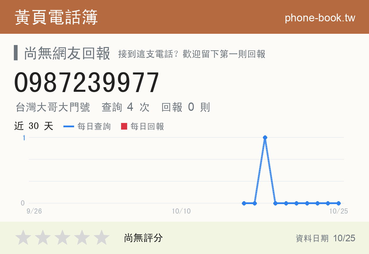0987239977 評分卡：查詢 4 次、網友回報 0 則
