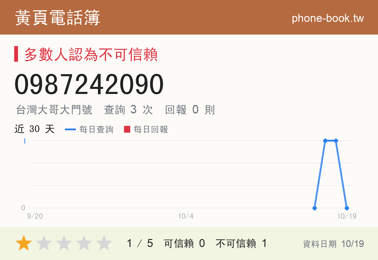 0987242090 評分卡：查詢 3 次、網友回報 0 則