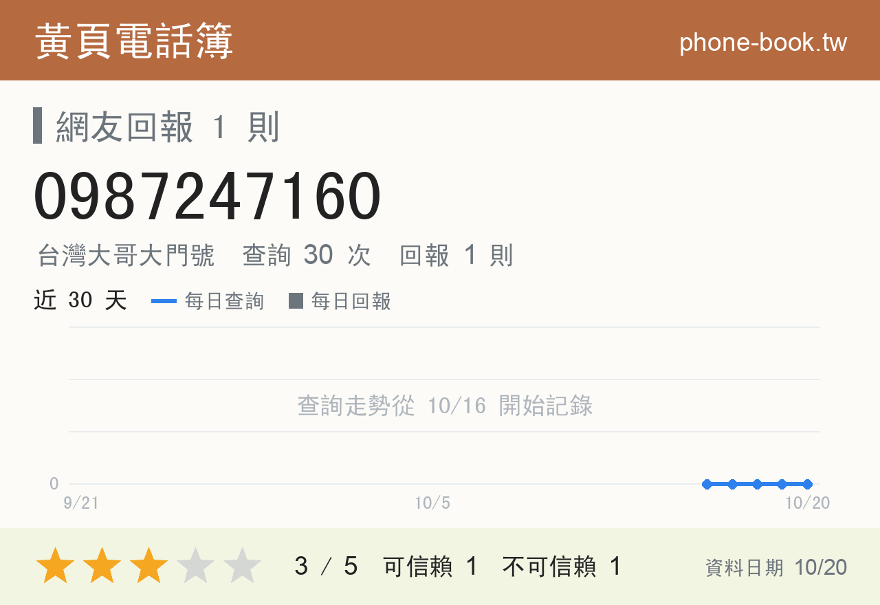 0987247160 評分卡：查詢 30 次、網友回報 1 則