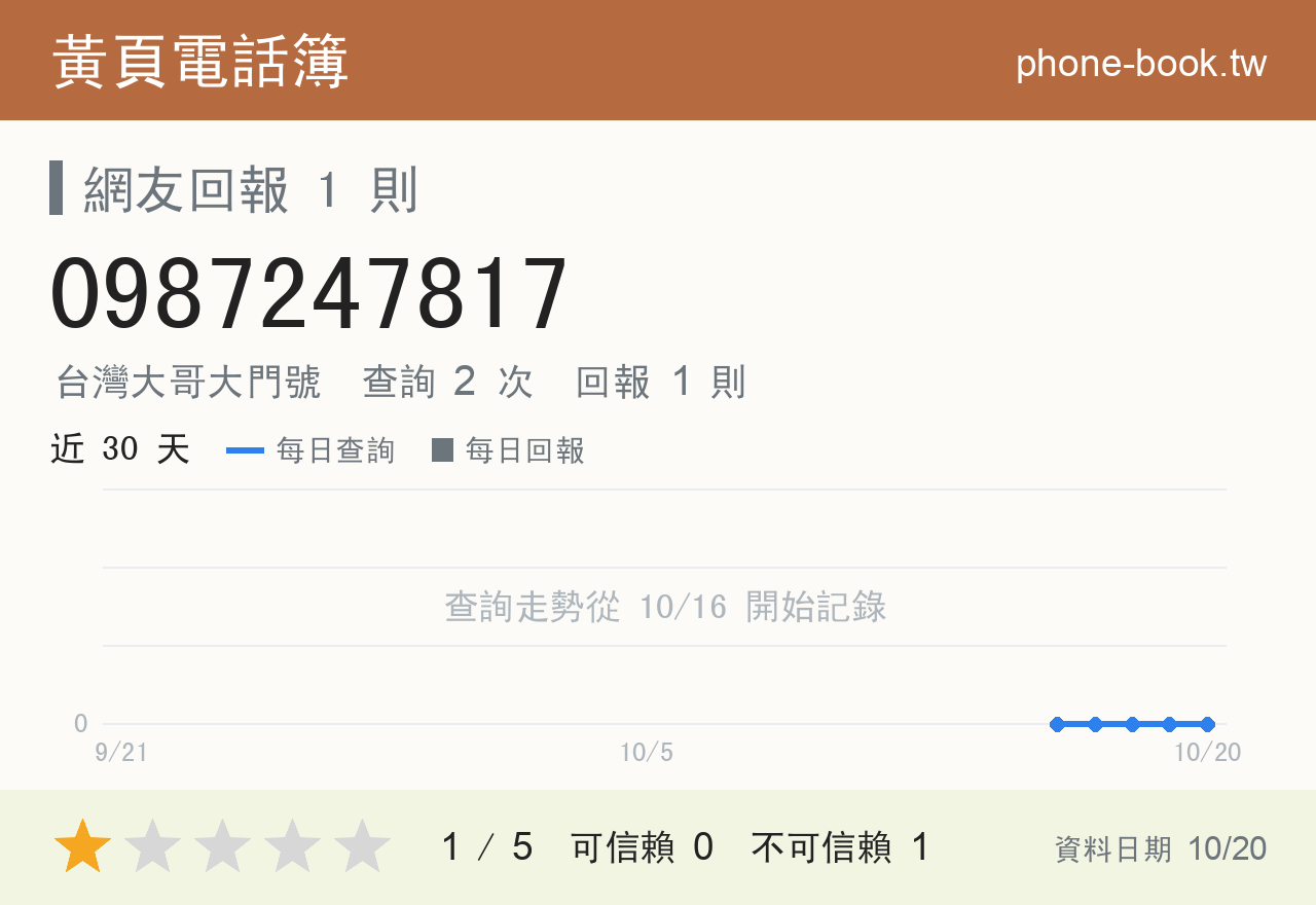 0987247817 評分卡：查詢 2 次、網友回報 1 則