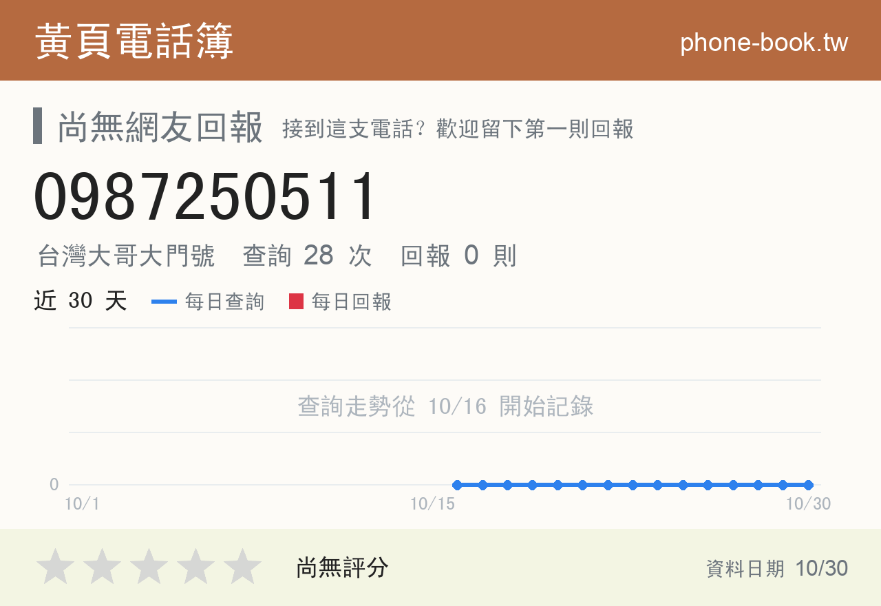 0987250511 評分卡：查詢 28 次、網友回報 0 則