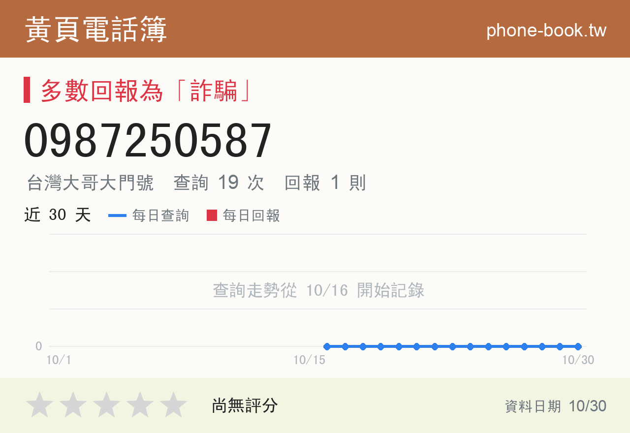 0987250587 評分卡：查詢 19 次、網友回報 1 則