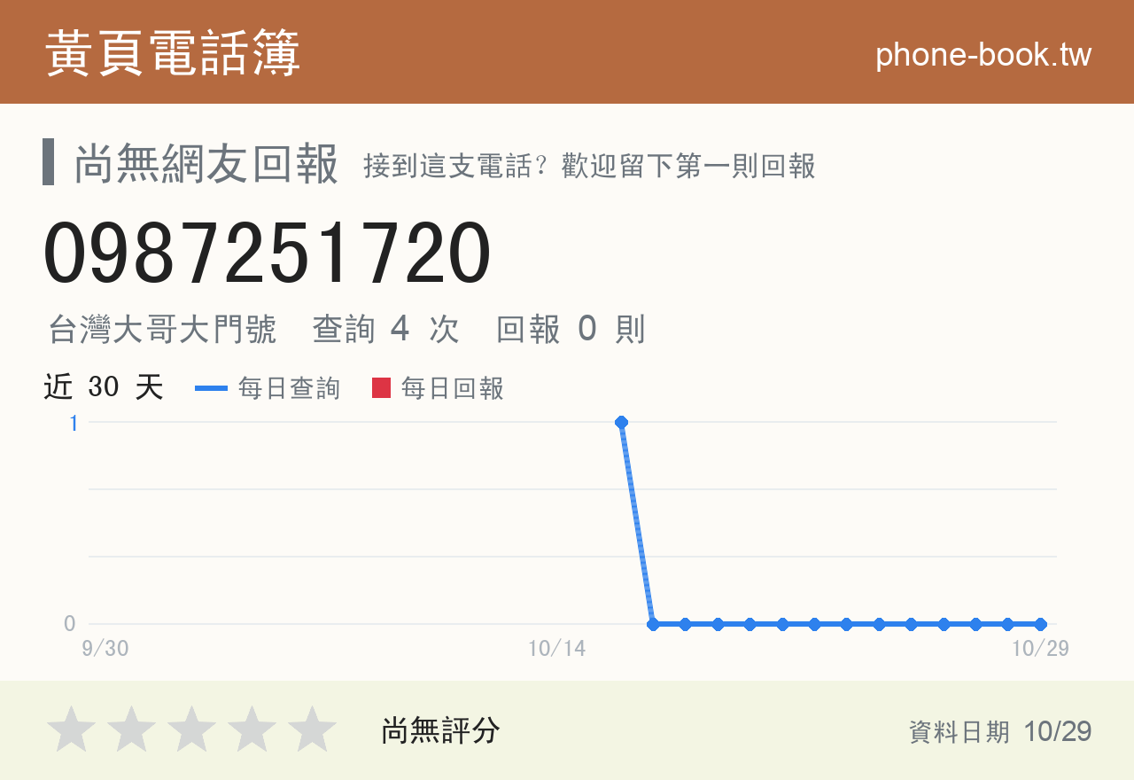 0987251720 評分卡：查詢 4 次、網友回報 0 則