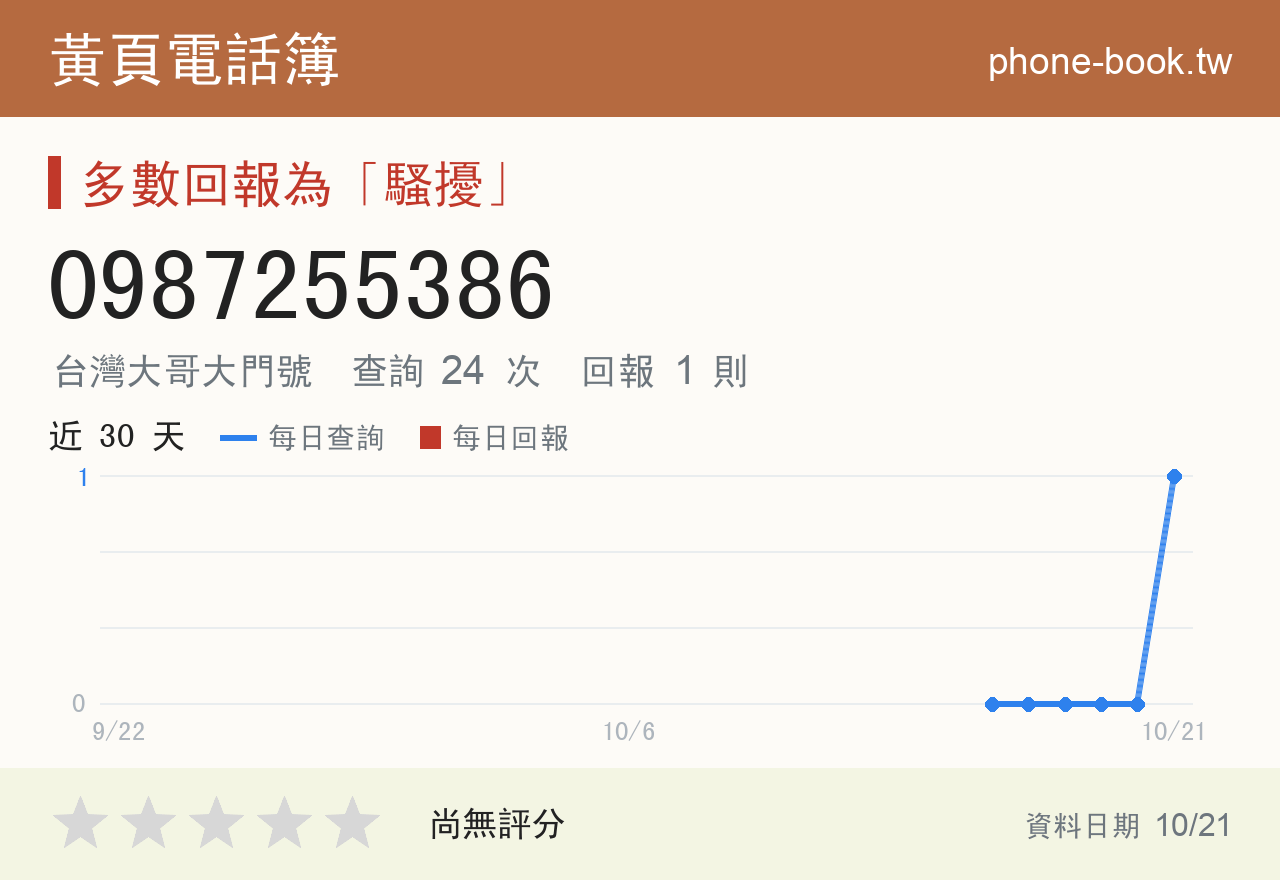 0987255386 評分卡：查詢 24 次、網友回報 1 則