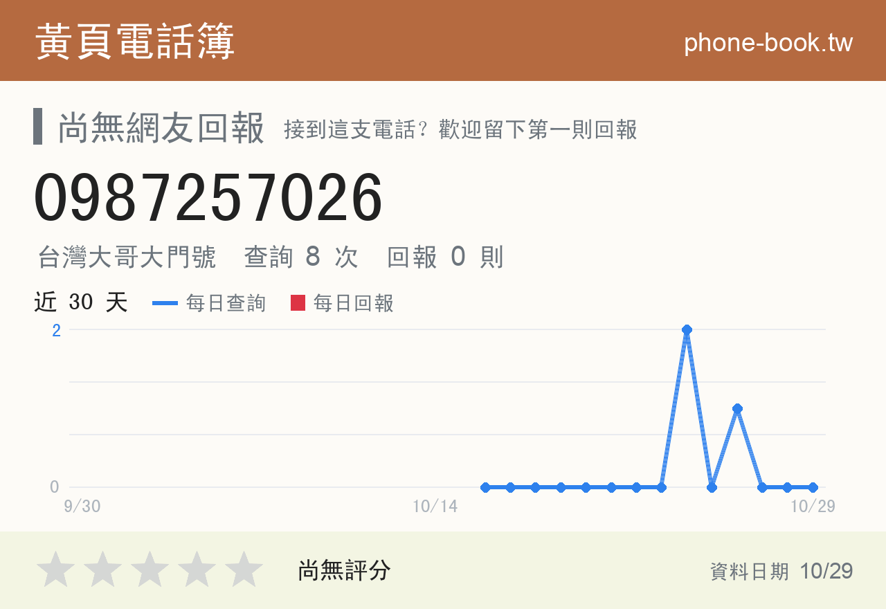 0987257026 評分卡：查詢 8 次、網友回報 0 則