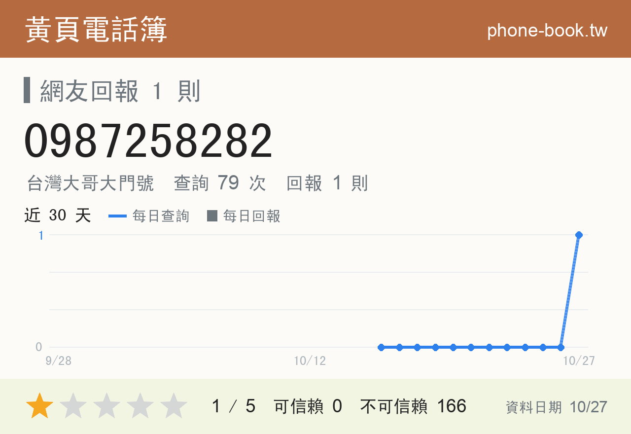 0987258282 評分卡：查詢 79 次、網友回報 1 則