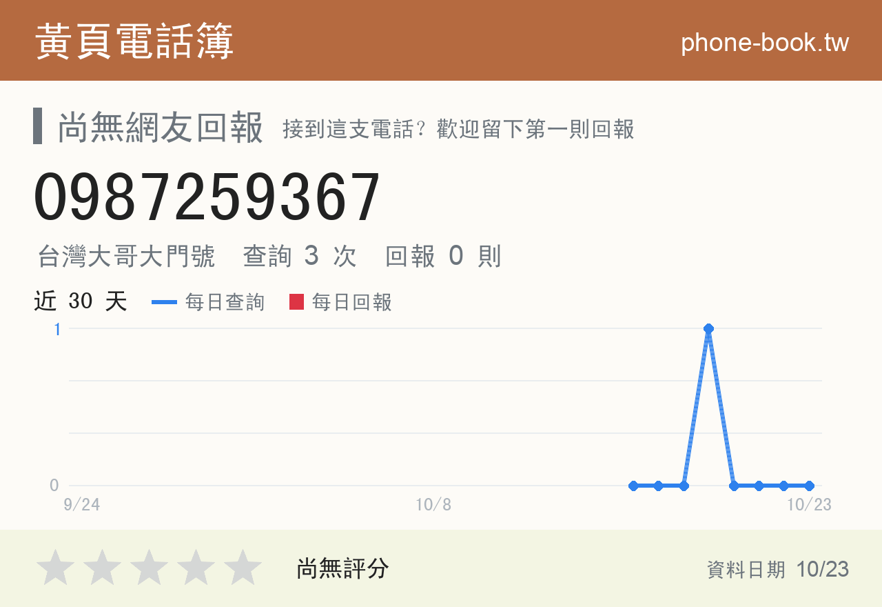 0987259367 評分卡：查詢 3 次、網友回報 0 則