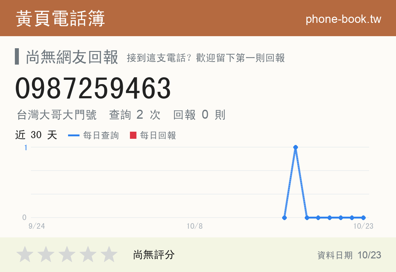 0987259463 評分卡：查詢 2 次、網友回報 0 則