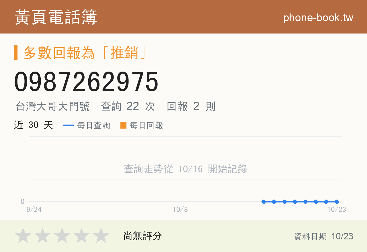 0987262975 評分卡：查詢 22 次、網友回報 2 則