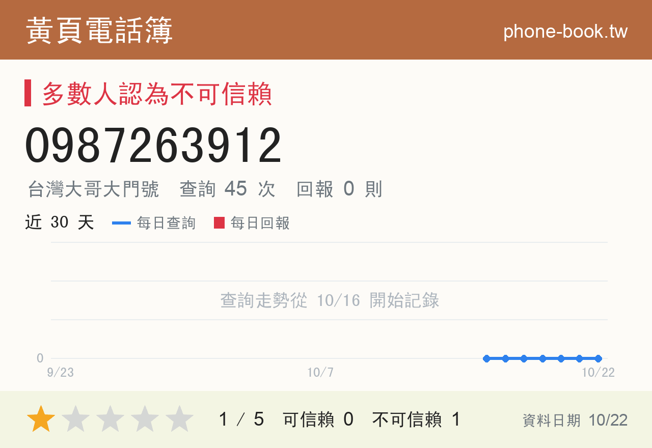 0987263912 評分卡：查詢 45 次、網友回報 0 則