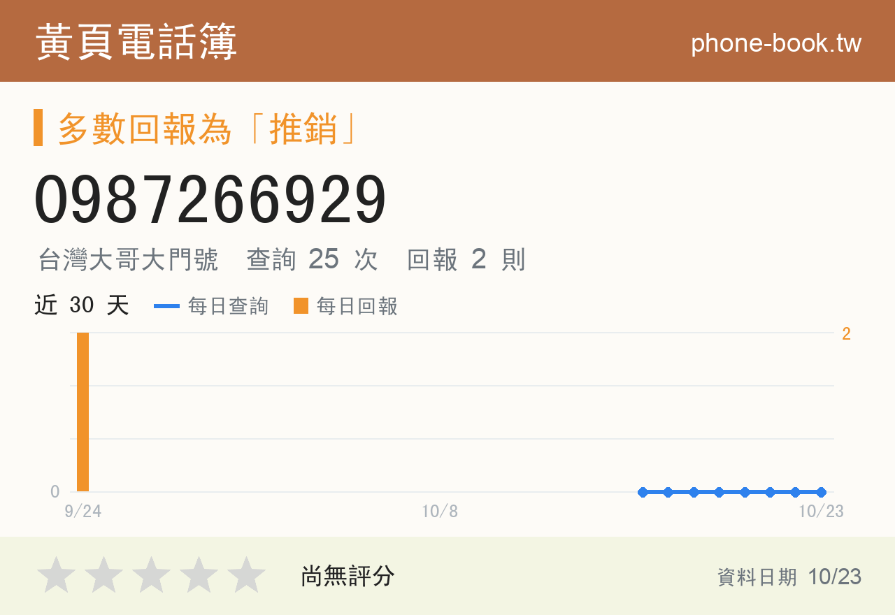 0987266929 評分卡：查詢 25 次、網友回報 2 則
