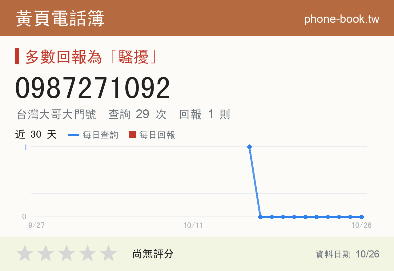 0987271092 評分卡：查詢 29 次、網友回報 1 則