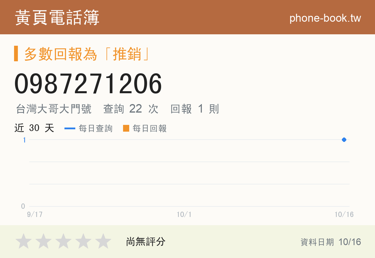0987271206 評分卡：查詢 22 次、網友回報 1 則