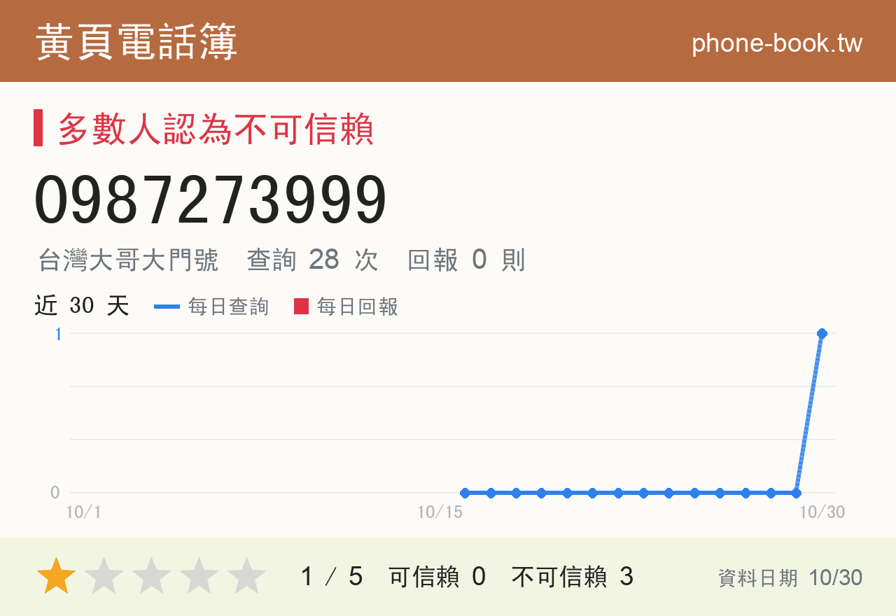 0987273999 評分卡：查詢 28 次、網友回報 0 則