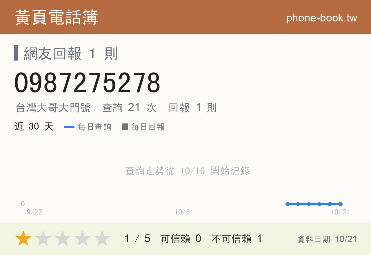 0987275278 評分卡：查詢 21 次、網友回報 1 則